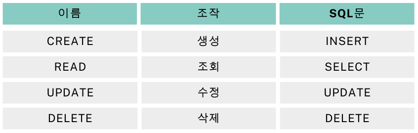 DB에서의 CRUD