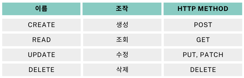 REST API에서의 CRUD