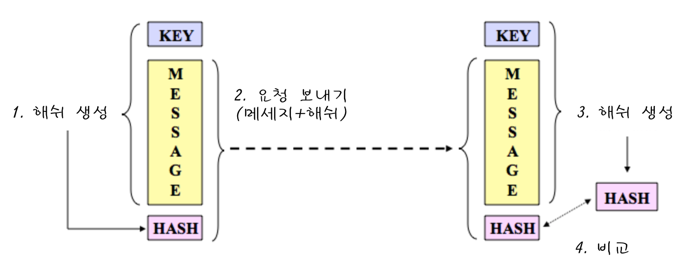 HMAC 동작 구조