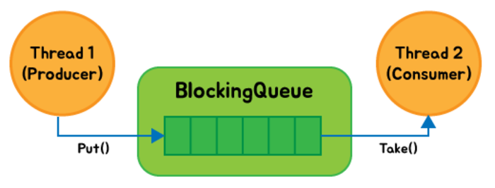 생산자 소비자 패턴 쓰레드 구조